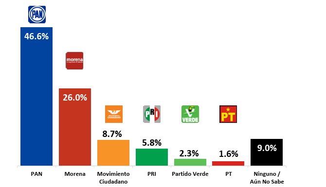 PAN consolida ventaja frente a Morena rumbo al 2027