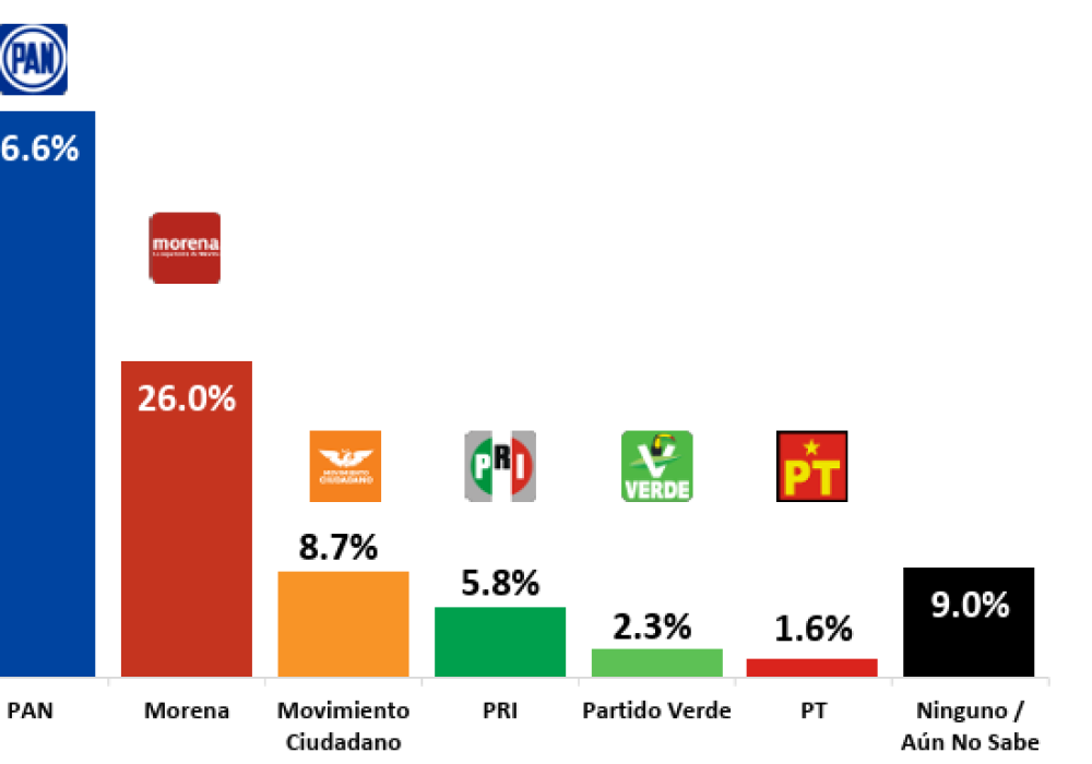 Encuesta Querétaro 2027